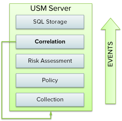 Event processing on the USM Server.