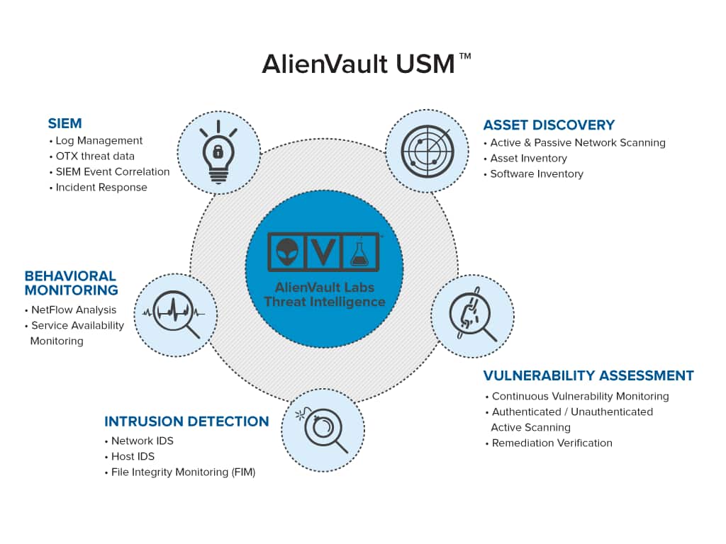 AlienVault USM Security Management Capabilities